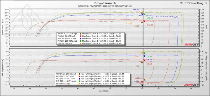 EVP Paragon P43-280 Turbo System for 2019-’21 Polaris RZR XP Turbo/S With Fuel Pump Control Module - Kits