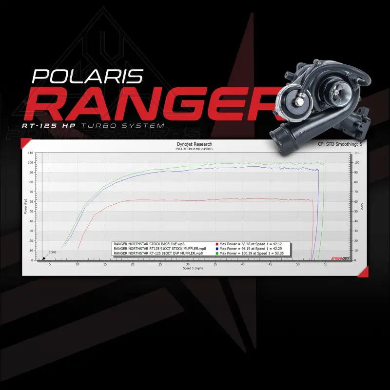 EVP 2018-2024 Polaris Ranger XP 1000 RT-125 Turbo System - Kits