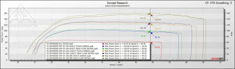 EVP 2020 + Can-Am Defender HD10 DT-130 & DT-195 Turbo Systems - Kits